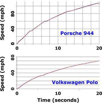 Porsche and VW speed vs time graphs