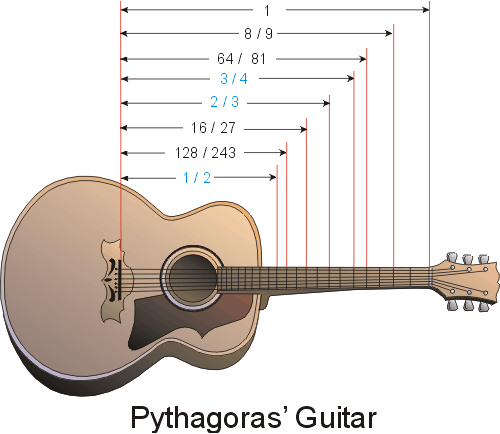 Pythagoras' Guitar. The lengths are related to each other by the ratios of 
