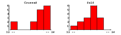 Histograms of the plant heights