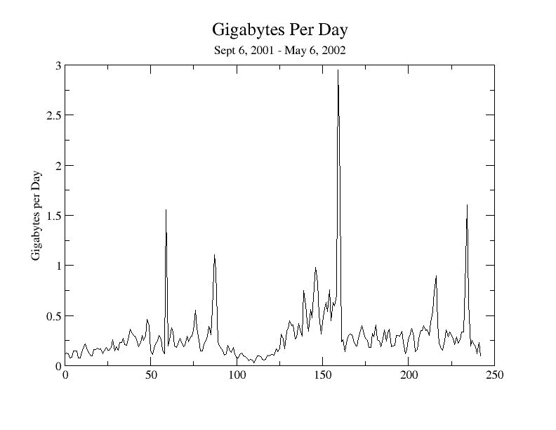 Gigabytes per day