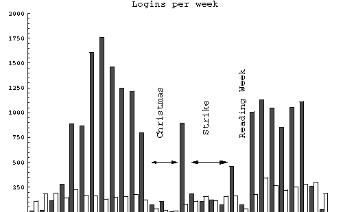 Bar chart of logins per week